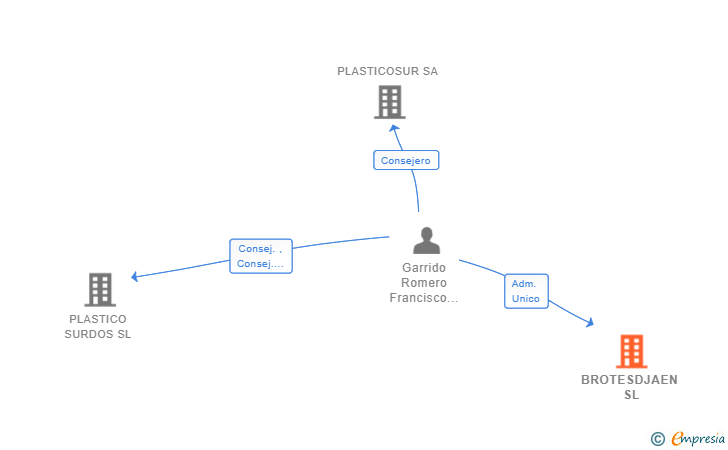 Vinculaciones societarias de BROTESDJAEN SL