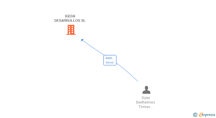 Vinculaciones societarias de IGEDA DESARROLLOS SL