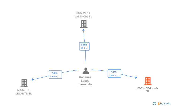 Vinculaciones societarias de IMAGINATECK SL