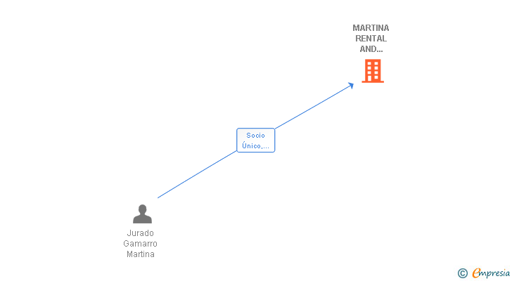 Vinculaciones societarias de MARTINA RENTAL AND MAINTENANCE SL