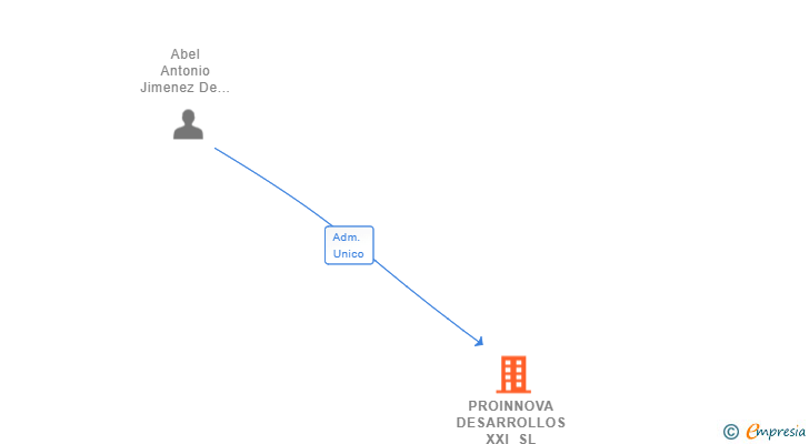 Vinculaciones societarias de PROINNOVA DESARROLLOS XXI SL