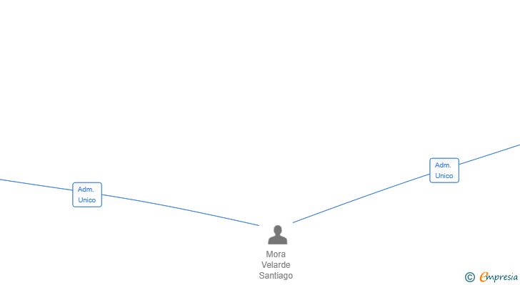 Vinculaciones societarias de BANF TRADING SL