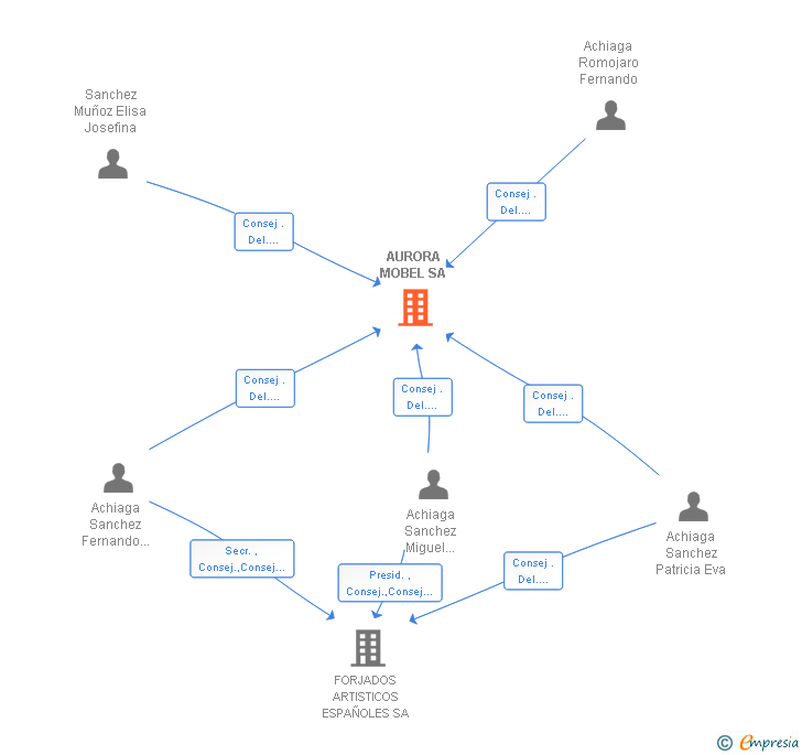 Vinculaciones societarias de AURORA MOBEL SA