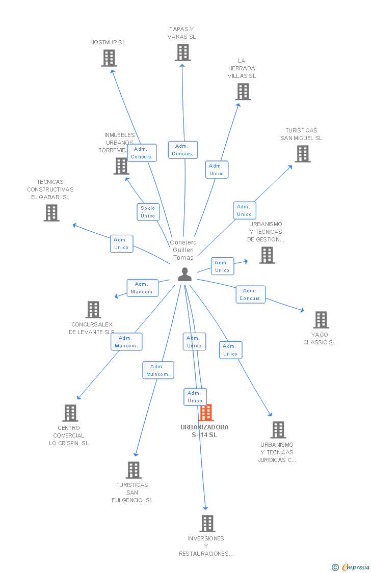 Vinculaciones societarias de URBANIZADORA S-14 SL