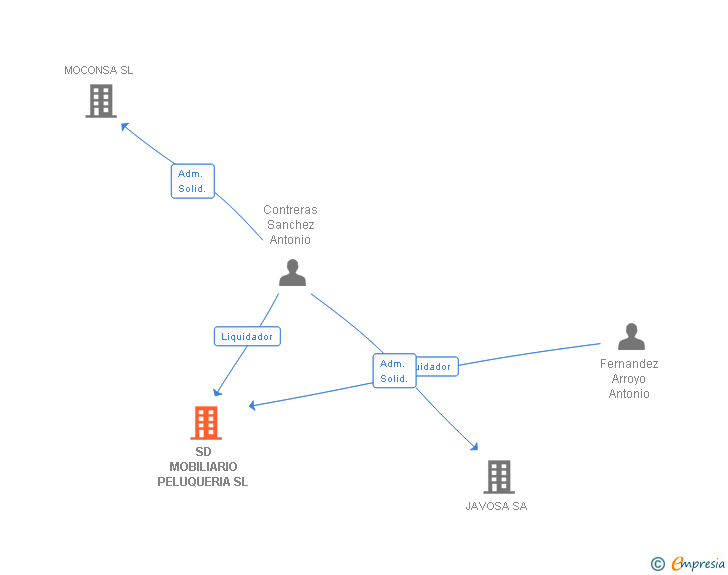 Vinculaciones societarias de SD MOBILIARIO PELUQUERIA SL