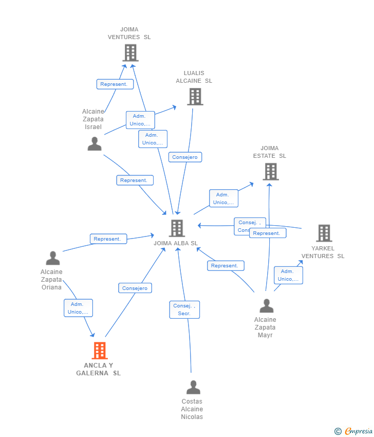 Vinculaciones societarias de ANCLA Y GALERNA SL