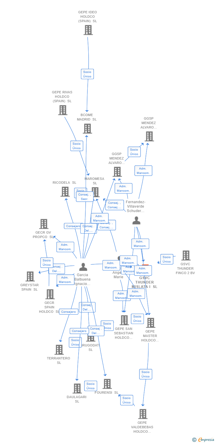 Vinculaciones societarias de GSVC THUNDER MISLATA I SL