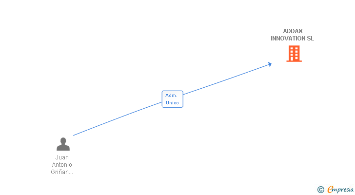 Vinculaciones societarias de ADDAX INNOVATION SL (EXTINGUIDA)