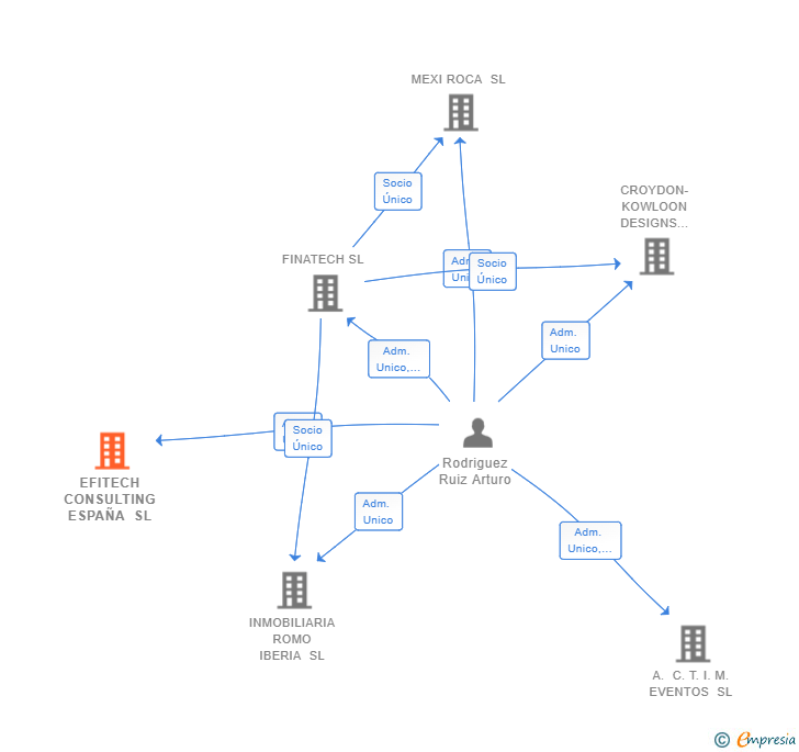 Vinculaciones societarias de EFITECH CONSULTING ESPAÑA SL