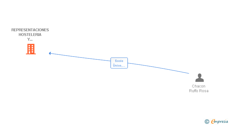 Vinculaciones societarias de REPRESENTACIONES HOSTELERIA Y MANTENIMIENTOS SL