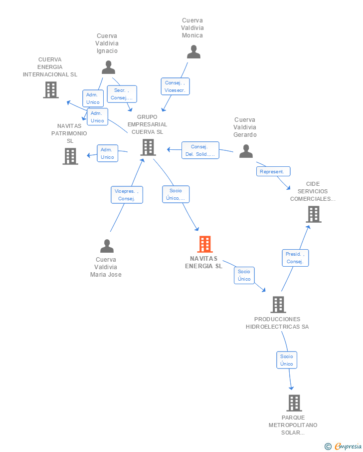 Vinculaciones societarias de NAVITAS ENERGIA SL