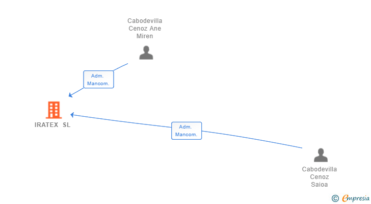 Vinculaciones societarias de IRATEX SL