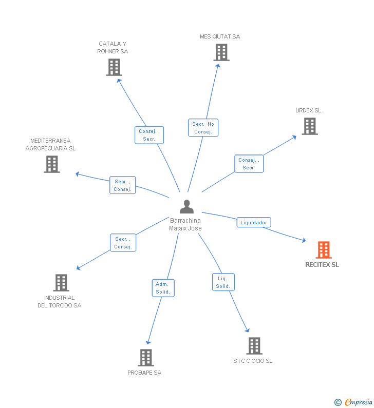 Vinculaciones societarias de RECITEX SL