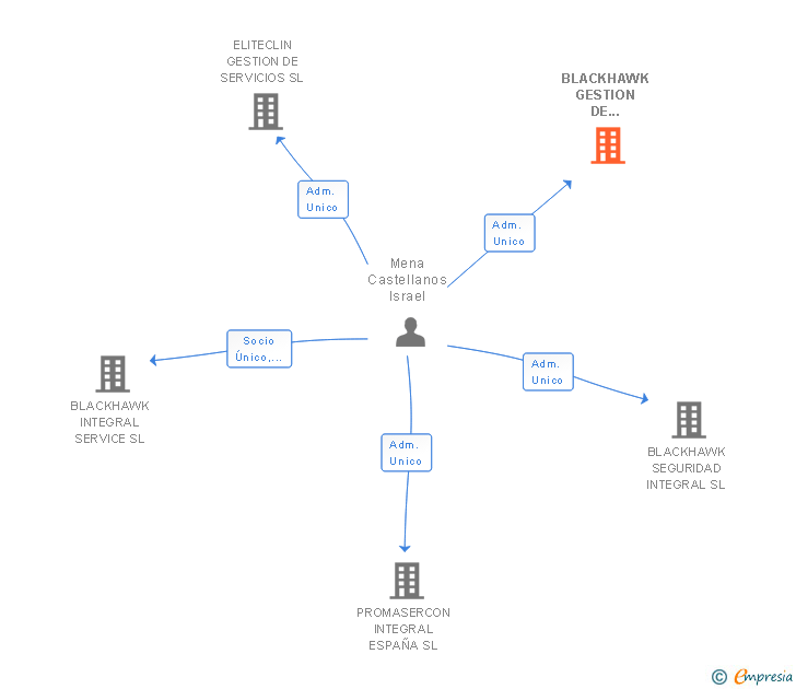 Vinculaciones societarias de BLACKHAWK GESTION DE SERVICIOS SL