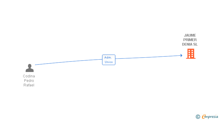 Vinculaciones societarias de JAUME PRIMER DENIA SL