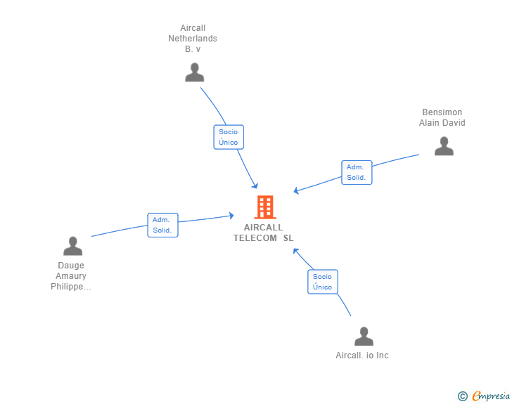Vinculaciones societarias de AIRCALL TELECOM SL