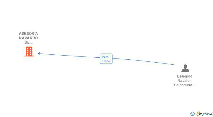 Vinculaciones societarias de ASESORIA NAVARRO DE GESTION Y ASESORAMIENTO SL