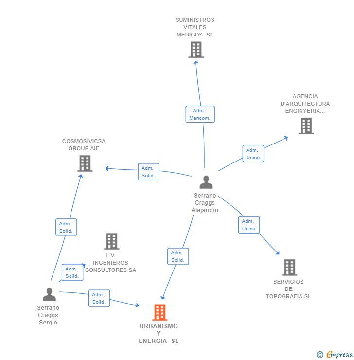 Vinculaciones societarias de URBANISMO Y ENERGIA SL