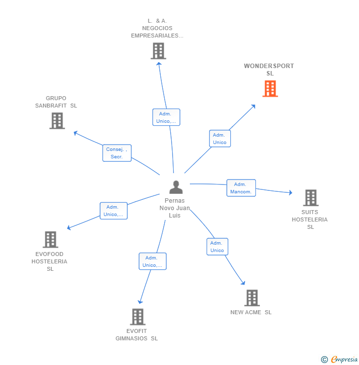 Vinculaciones societarias de WONDERSPORT SL