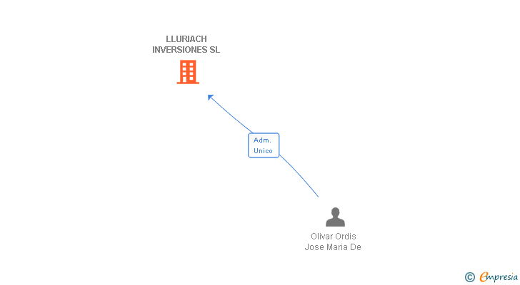 Vinculaciones societarias de LLURIACH INVERSIONES SL