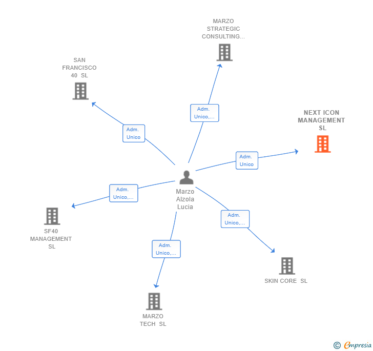 Vinculaciones societarias de NEXT ICON MANAGEMENT SL