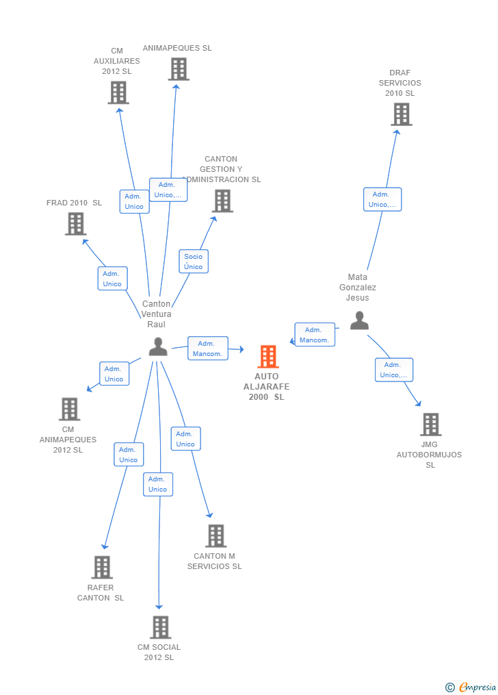 Vinculaciones societarias de AUTO ALJARAFE 2000 SL