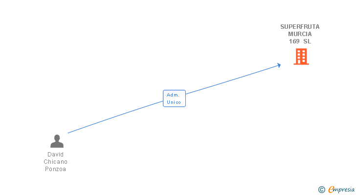 Vinculaciones societarias de SUPERFRUTA MURCIA 169 SL