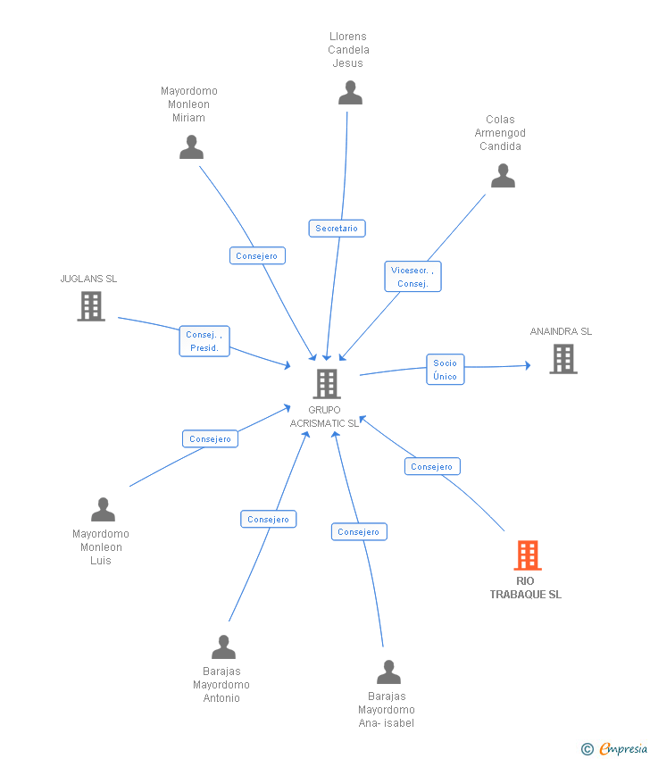 Vinculaciones societarias de RIO TRABAQUE SL