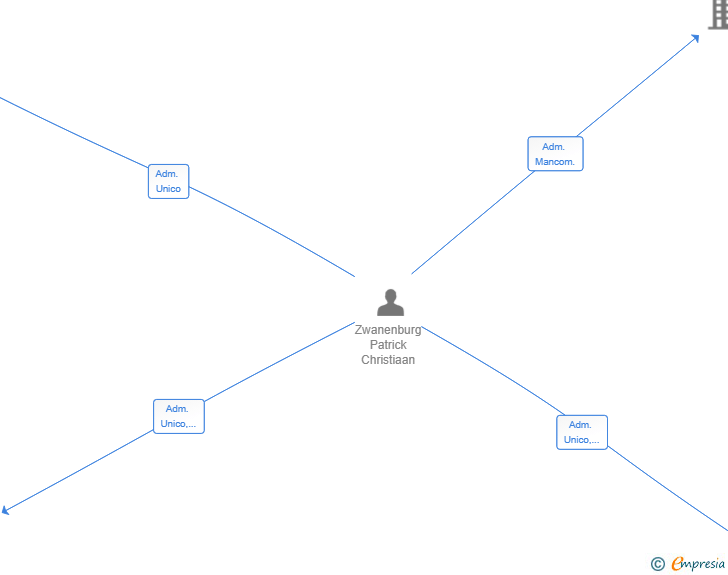 Vinculaciones societarias de ZPKS INVEST SL