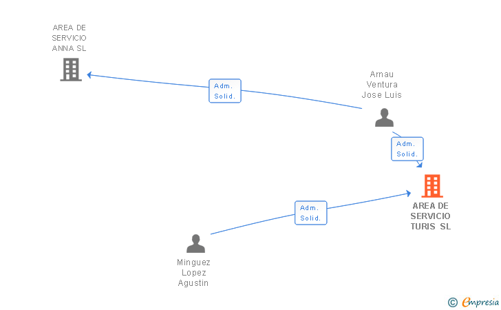 Vinculaciones societarias de AREA DE SERVICIO TURIS SL