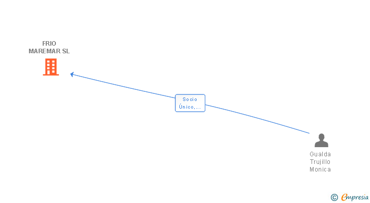 Vinculaciones societarias de FRIO MAREMAR SL