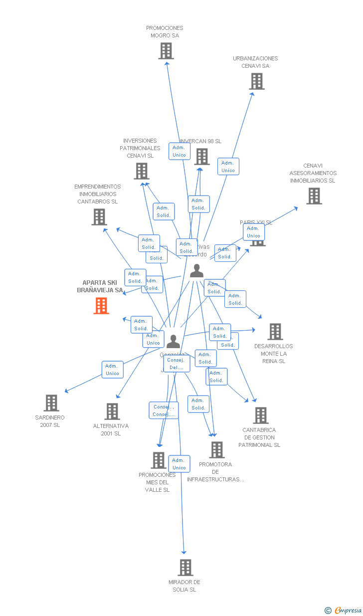 Vinculaciones societarias de APARTA SKI BRAÑAVIEJA SA