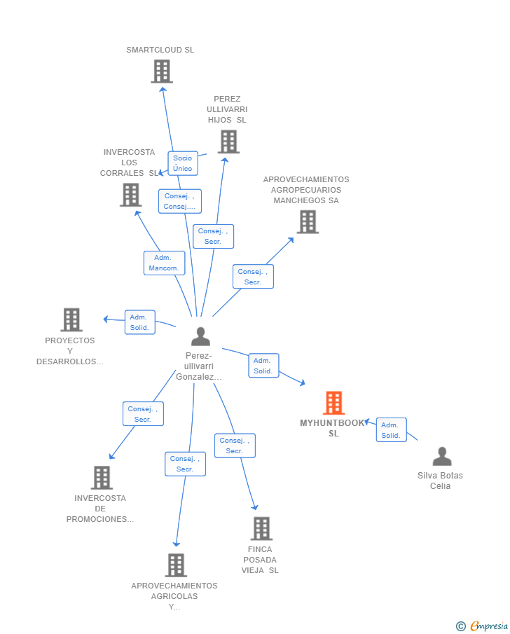 Vinculaciones societarias de MYHUNTBOOK SL