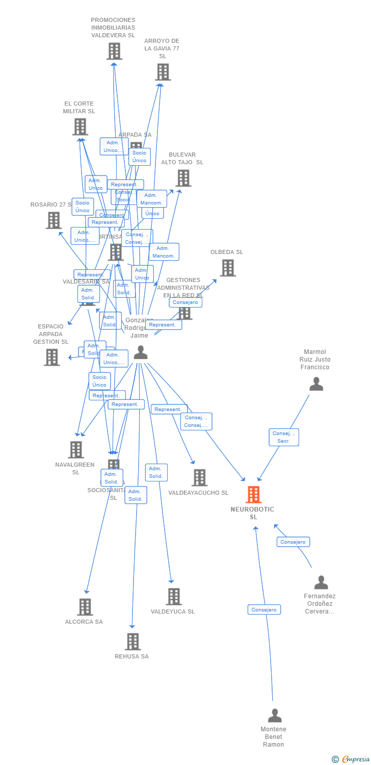 Vinculaciones societarias de NEUROBOTIC SL