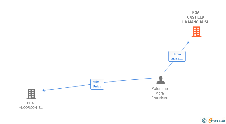 Vinculaciones societarias de EGA CASTILLA LA MANCHA SL