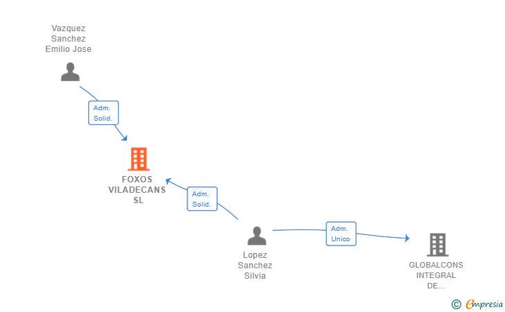 Vinculaciones societarias de FOXOS VILADECANS SL