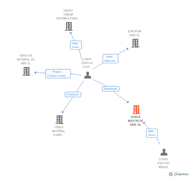 Vinculaciones societarias de VENTA MAYOR DE AIRE SL