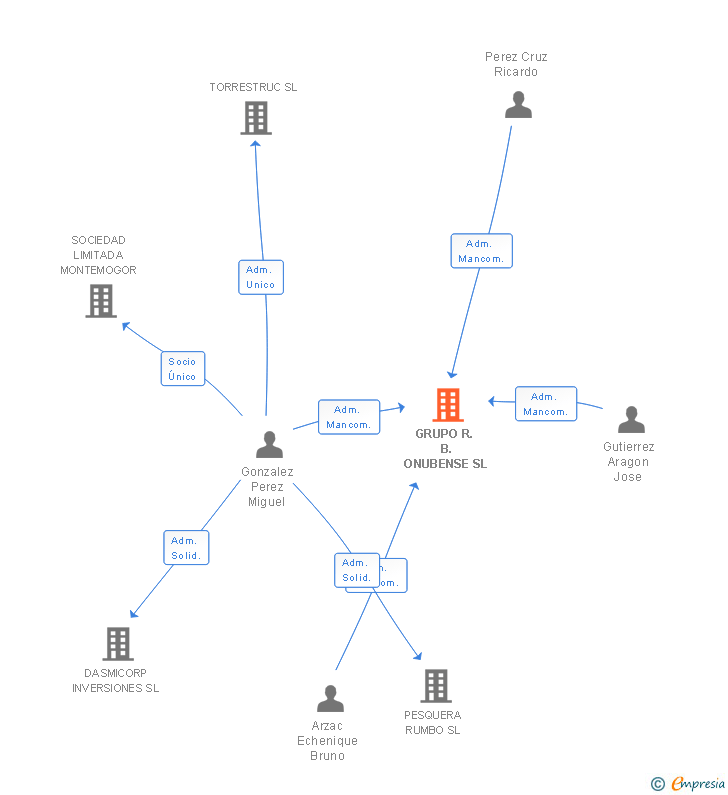 Vinculaciones societarias de GRUPO R. B. ONUBENSE SL