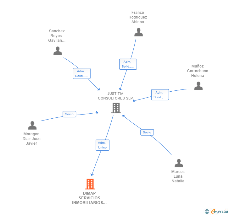 Vinculaciones societarias de DIMAP SERVICIOS INMOBILIARIOS SL