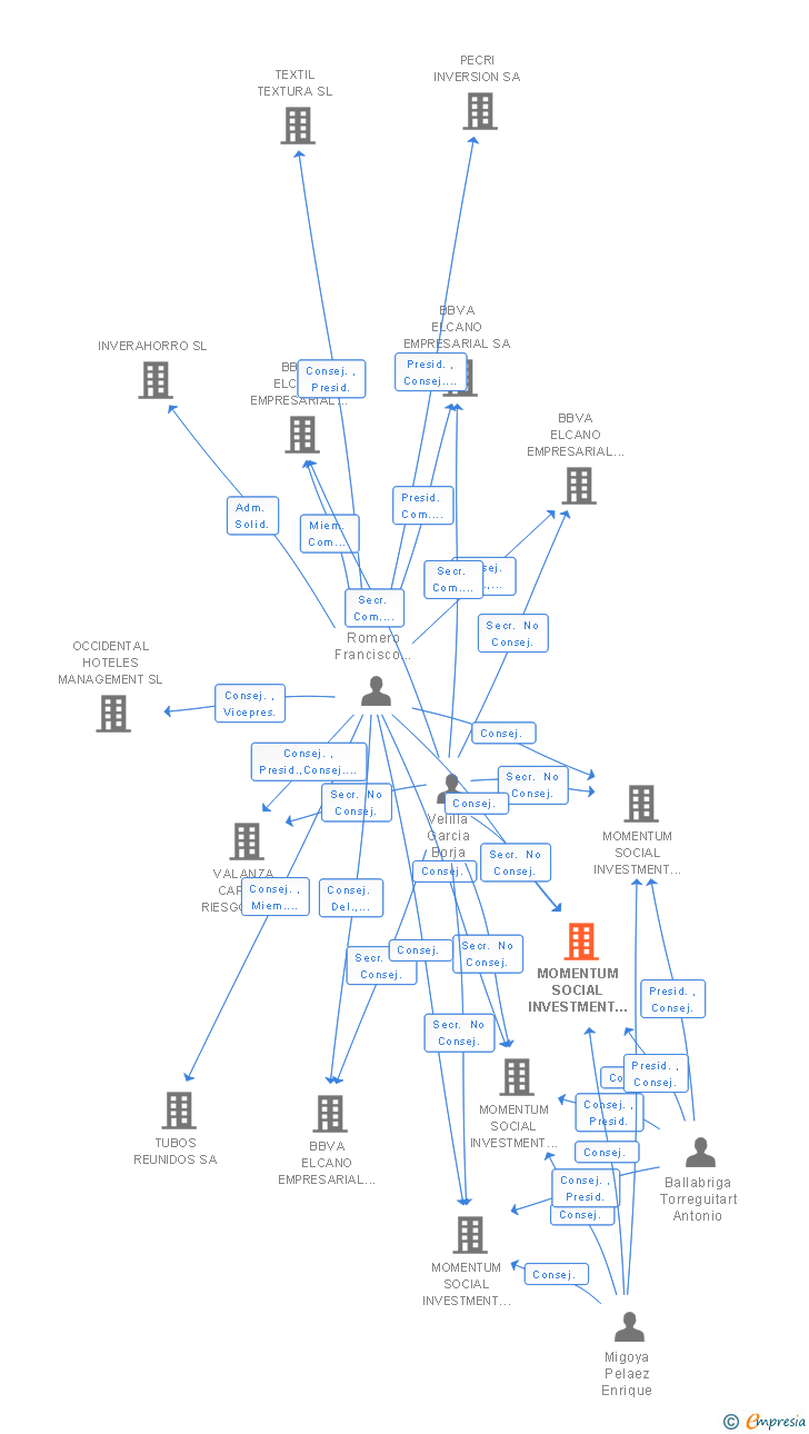 Vinculaciones societarias de MOMENTUM SOCIAL INVESTMENT HOLDING SL