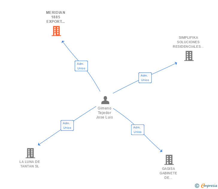 Vinculaciones societarias de MERIDIAN 1885 EXPORT SERVICES SL