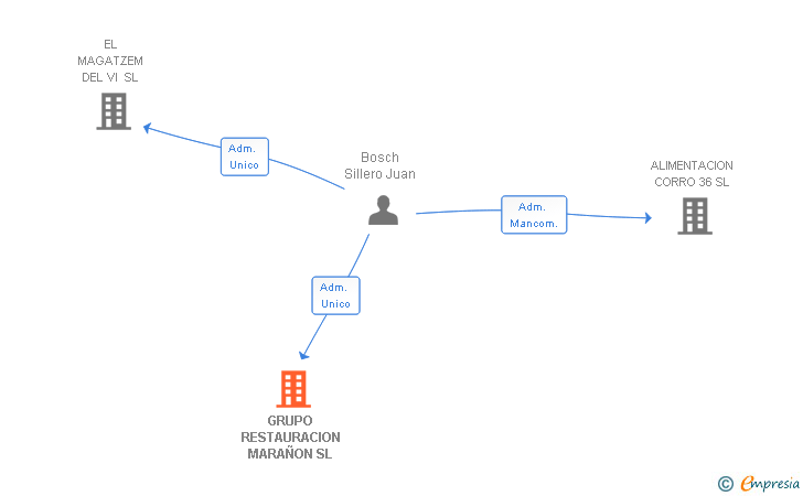 Vinculaciones societarias de GRUPO RESTAURACION MARAÑON SL