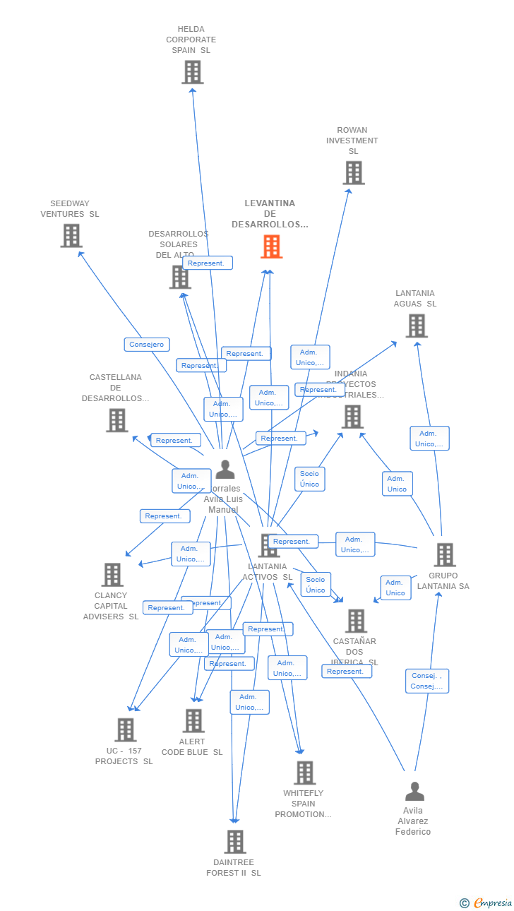 Vinculaciones societarias de LEVANTINA DE DESARROLLOS SOLARES SL