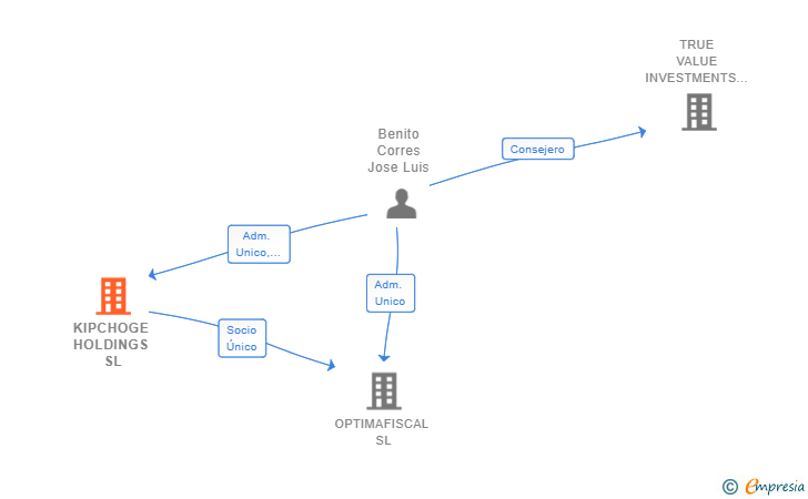 Vinculaciones societarias de KIPCHOGE HOLDINGS SL