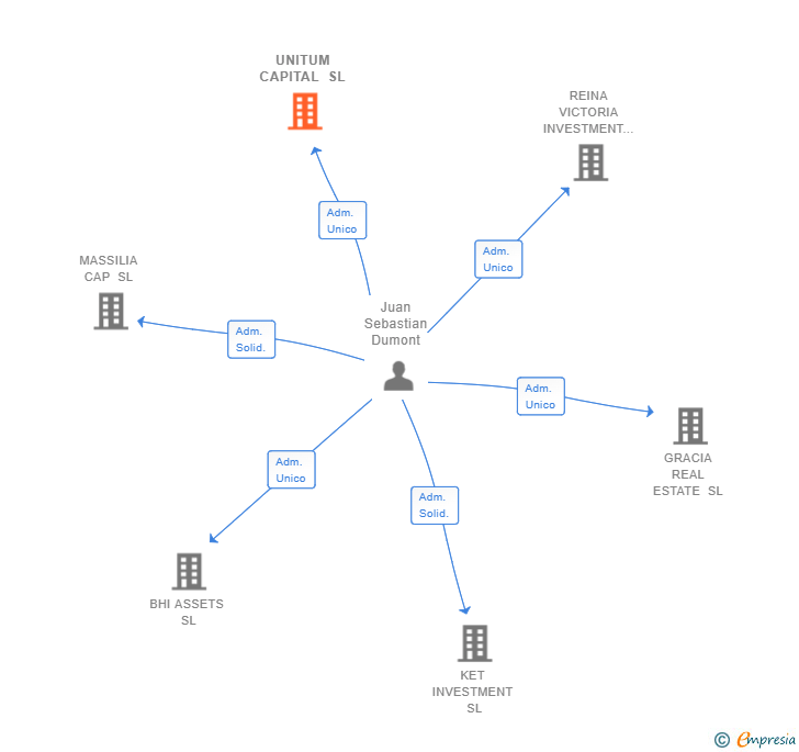 Vinculaciones societarias de UNITUM CAPITAL SL