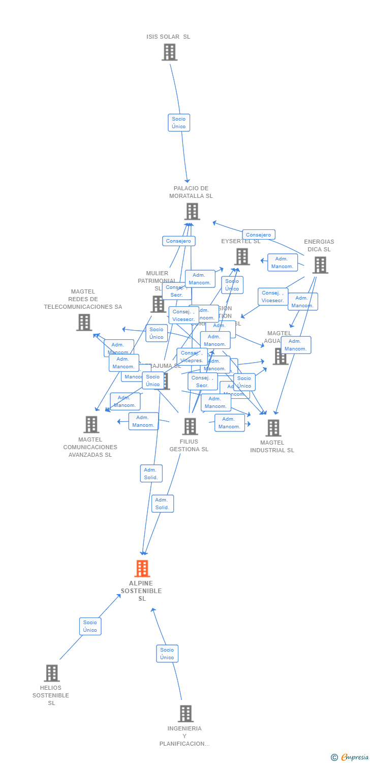 Vinculaciones societarias de ALPINE SOSTENIBLE SL
