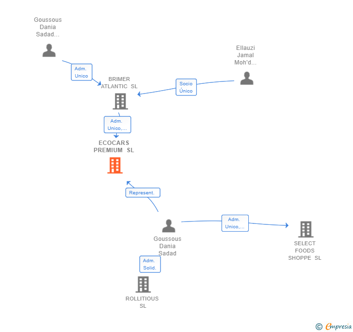 Vinculaciones societarias de ECOCARS PREMIUM SL