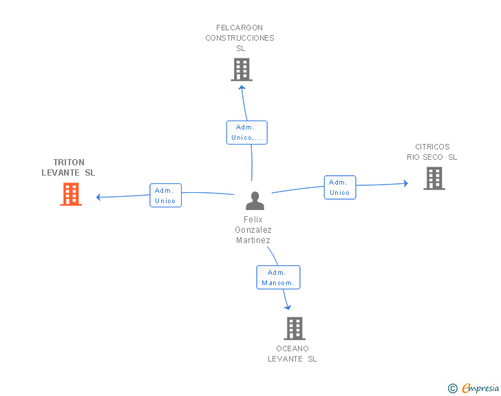 Vinculaciones societarias de TRITON LEVANTE SL