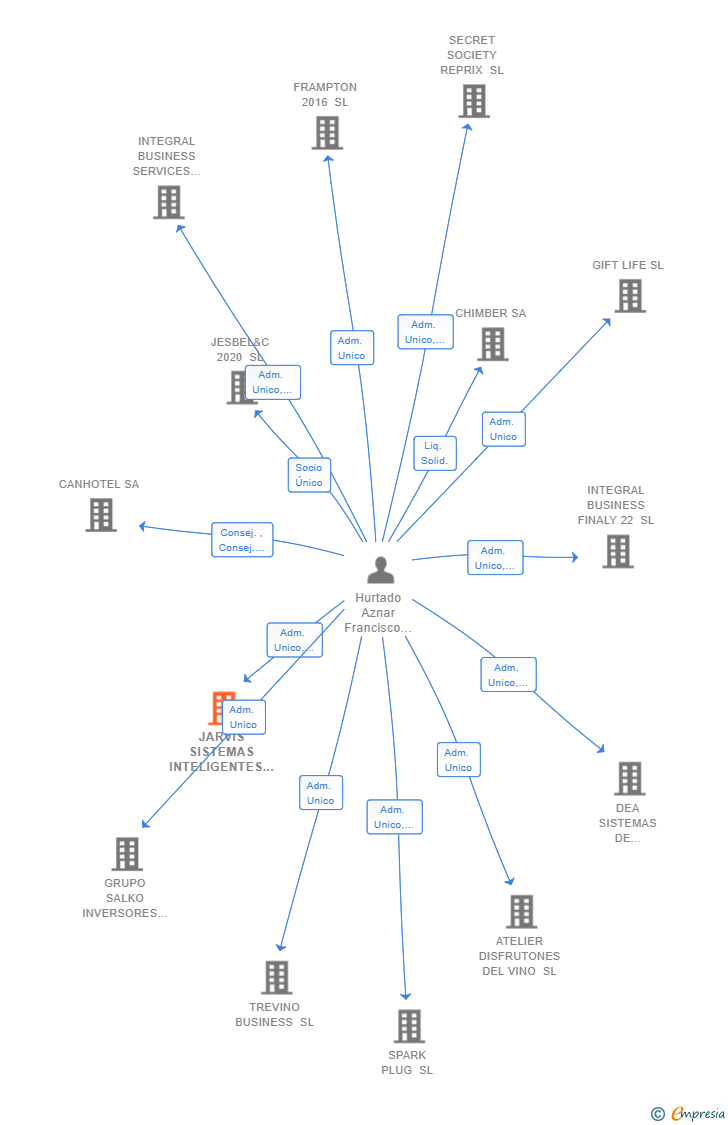 Vinculaciones societarias de JARVIS SISTEMAS INTELIGENTES SL