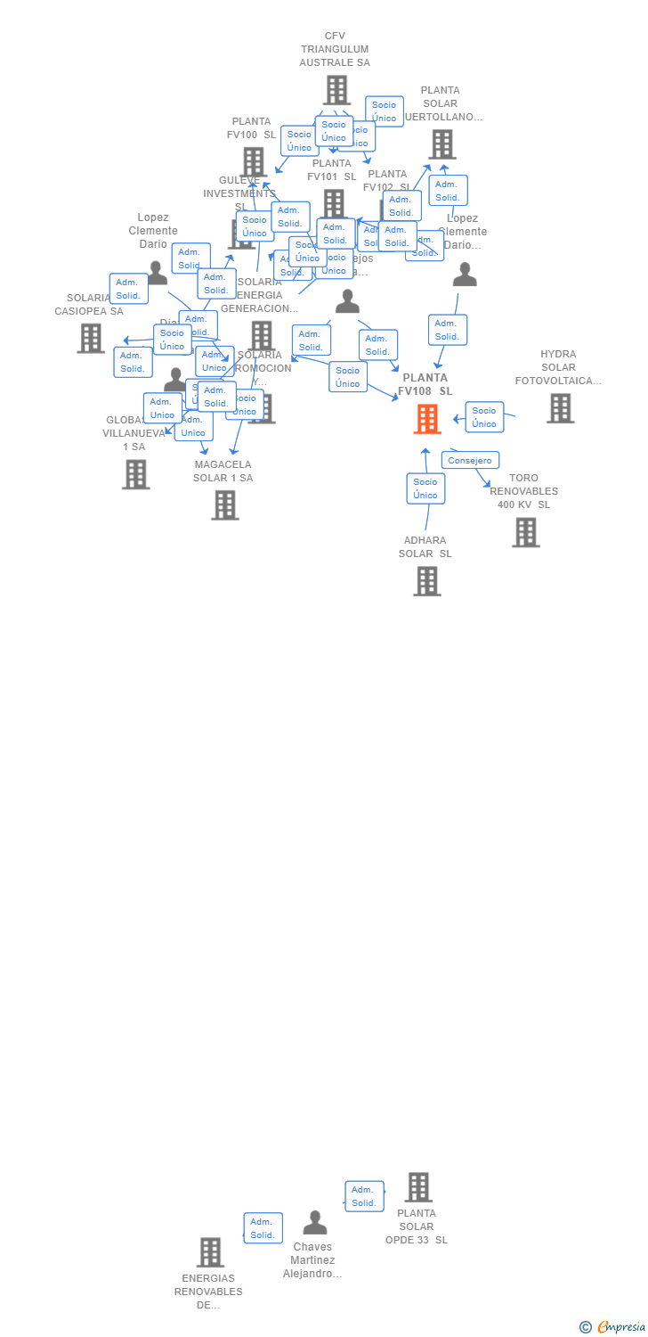 Vinculaciones societarias de PLANTA FV108 SL
